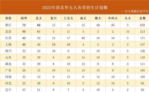 英豪教育,重庆英豪教育分析强基计划,强基计划